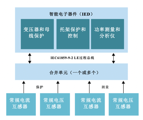 从传统变电站转向智能变电站(图3)