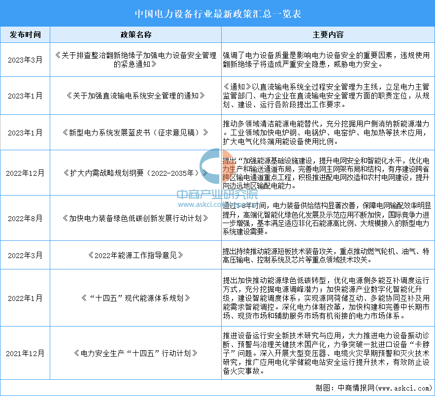 2023年中国电力设备行业最新政策汇总一览（表）(图1)