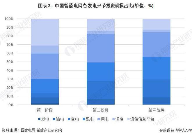2024年中国智能变电站行业政策深度解读变电环节智能化投资不断扩大【组图】(图3)