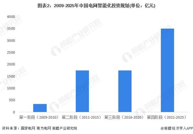 2024年中国智能变电站行业政策深度解读变电环节智能化投资不断扩大【组图】(图2)