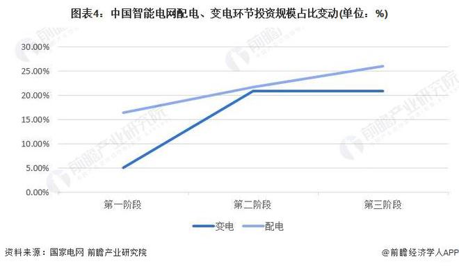 2024年中国智能变电站行业政策深度解读变电环节智能化投资不断扩大【组图】(图4)