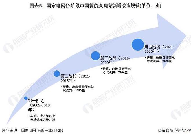 2024年中国智能变电站行业政策深度解读变电环节智能化投资不断扩大【组图】(图5)