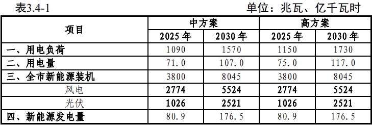 甘肃定西：近期新增330千伏变电站布点远期结合750千伏变电站(图3)