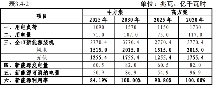 甘肃定西：近期新增330千伏变电站布点远期结合750千伏变电站(图5)