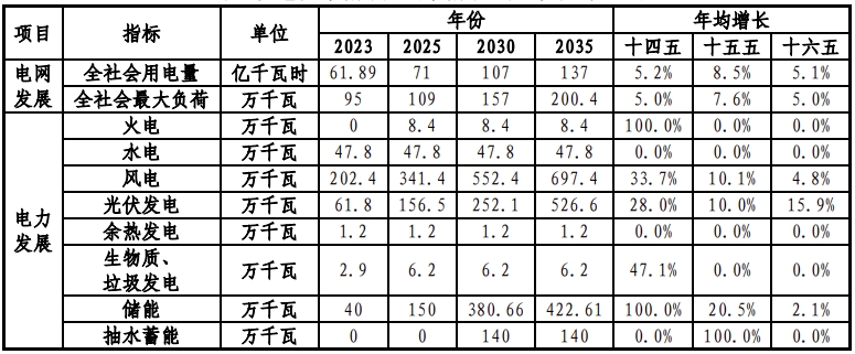 甘肃定西：近期新增330千伏变电站布点远期结合750千伏变电站(图1)