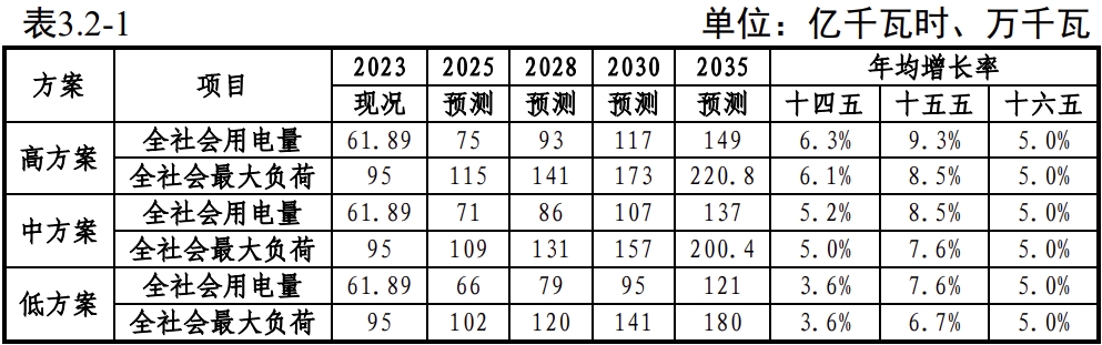 甘肃定西：近期新增330千伏变电站布点远期结合750千伏变电站(图2)