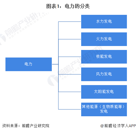 预见2024：《2024年中国电力行业全景图谱》(附市场现状、竞争格局和发展趋势等)(图1)