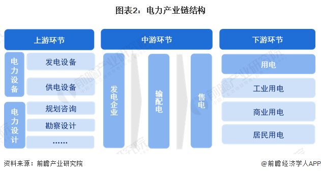 预见2024：《2024年中国电力行业全景图谱》(附市场现状、竞争格局和发展趋势等)(图2)