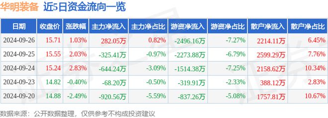 华明装备（002270）9月26日主力资金净买入28205万元(图1)