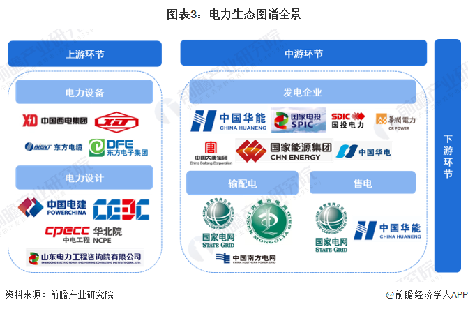 预见2024：《2024年中国电力行业全景图谱》(附市场现状、竞争格局和发展趋势等)(图3)
