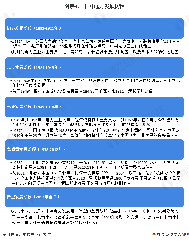 预见2024：《2024年中国电力行业全景图谱》(附市场现状、竞争格局和发展趋势等)(图4)