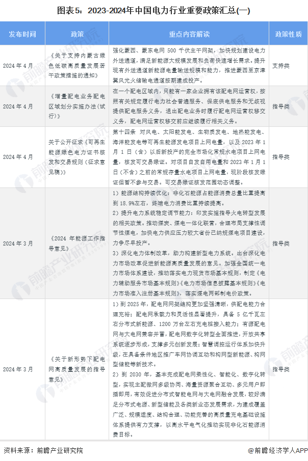 预见2024：《2024年中国电力行业全景图谱》(附市场现状、竞争格局和发展趋势等)(图5)