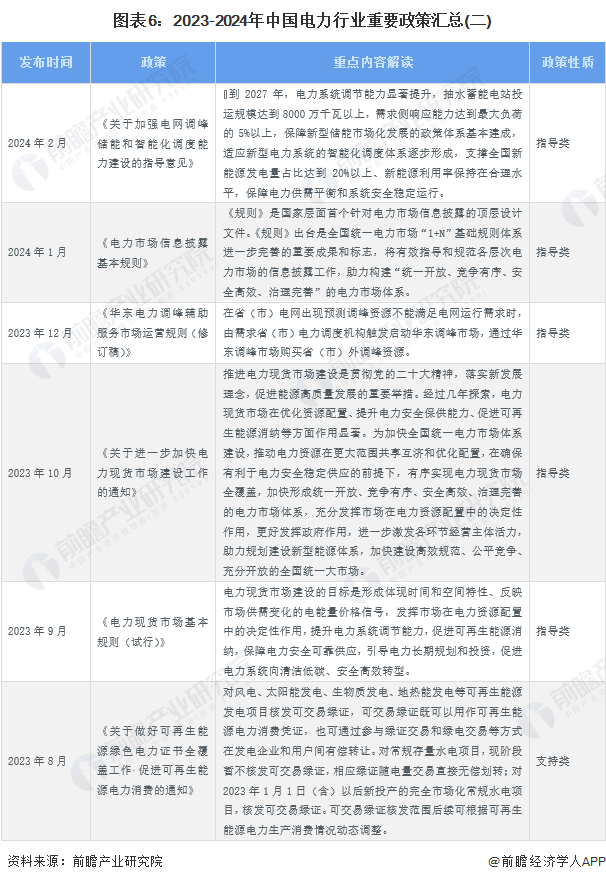 预见2024：《2024年中国电力行业全景图谱》(附市场现状、竞争格局和发展趋势等)(图6)