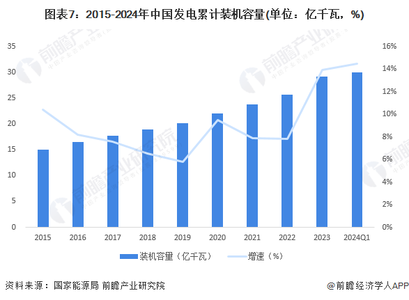 预见2024：《2024年中国电力行业全景图谱》(附市场现状、竞争格局和发展趋势等)(图7)