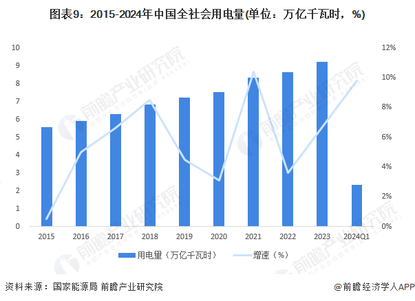 预见2024：《2024年中国电力行业全景图谱》(附市场现状、竞争格局和发展趋势等)(图9)