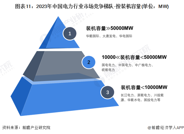 预见2024：《2024年中国电力行业全景图谱》(附市场现状、竞争格局和发展趋势等)(图11)