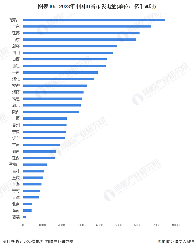 预见2024：《2024年中国电力行业全景图谱》(附市场现状、竞争格局和发展趋势等)(图10)