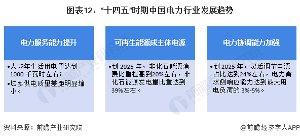 预见2024：《2024年中国电力行业全景图谱》(附市场现状、竞争格局和发展趋势等)(图12)