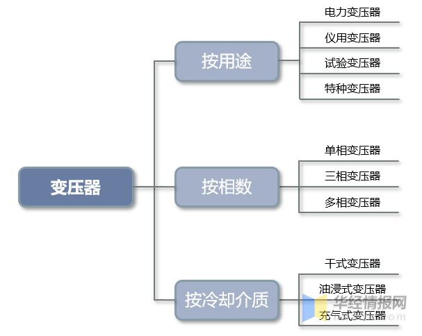变压器行业发展现状如何？一文读懂变压器产量、市场规模及进出口(图1)