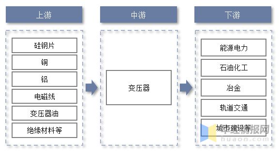 变压器行业发展现状如何？一文读懂变压器产量、市场规模及进出口(图2)
