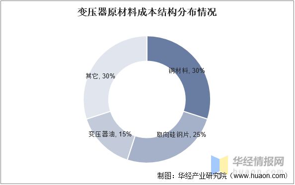 变压器行业发展现状如何？一文读懂变压器产量、市场规模及进出口(图3)
