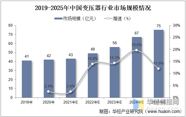 变压器行业发展现状如何？一文读懂变压器产量、市场规模及进出口(图5)