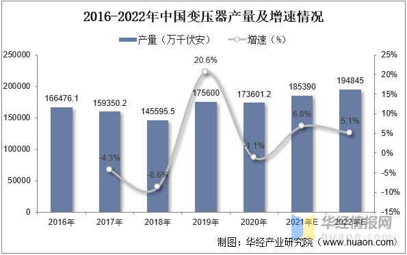 变压器行业发展现状如何？一文读懂变压器产量、市场规模及进出口(图4)