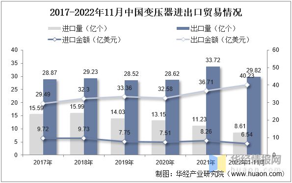 变压器行业发展现状如何？一文读懂变压器产量、市场规模及进出口(图6)