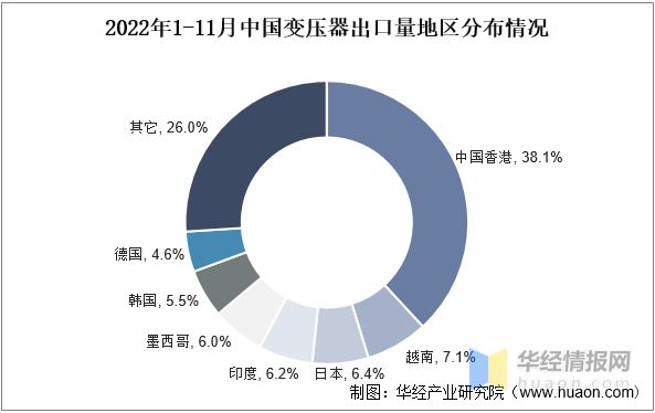 变压器行业发展现状如何？一文读懂变压器产量、市场规模及进出口(图7)