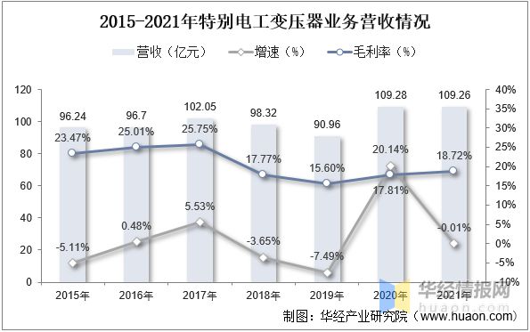 变压器行业发展现状如何？一文读懂变压器产量、市场规模及进出口(图11)