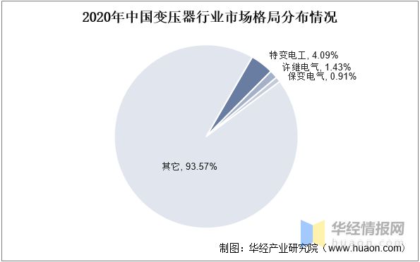 变压器行业发展现状如何？一文读懂变压器产量、市场规模及进出口(图10)