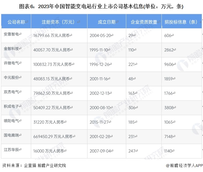 【全网最全】2024年智能变电站行业上市公司全方位对比(附业务布局汇总、业绩对比、业务规划等)(图2)