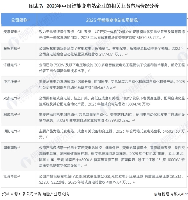 【全网最全】2024年智能变电站行业上市公司全方位对比(附业务布局汇总、业绩对比、业务规划等)(图3)
