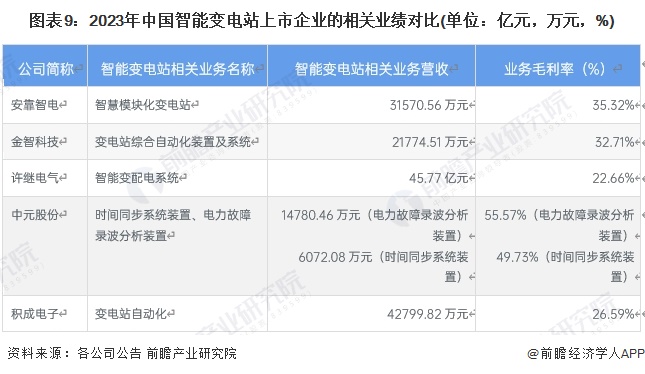 【全网最全】2024年智能变电站行业上市公司全方位对比(附业务布局汇总、业绩对比、业务规划等)(图5)