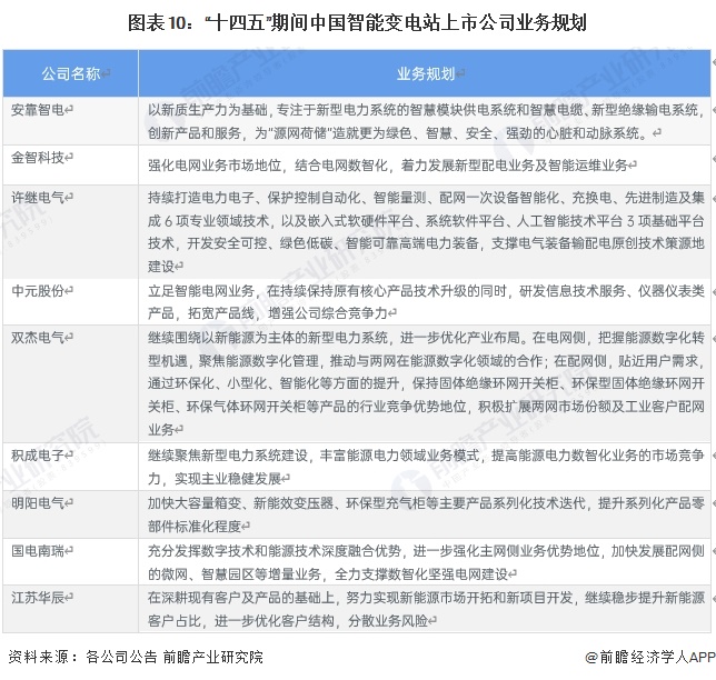【全网最全】2024年智能变电站行业上市公司全方位对比(附业务布局汇总、业绩对比、业务规划等)(图6)