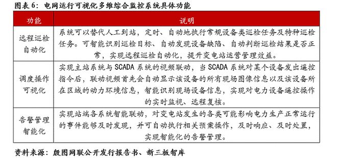 殷图网联（835508）：电网运行智能辅助系统提供商【精选层企业专题报告（十一）】(图7)
