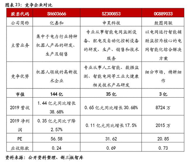 殷图网联（835508）：电网运行智能辅助系统提供商【精选层企业专题报告（十一）】(图26)