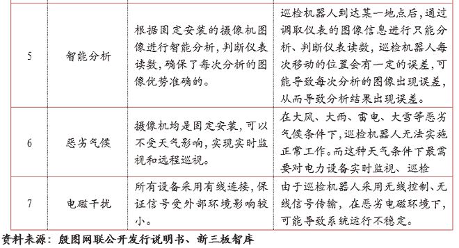 殷图网联（835508）：电网运行智能辅助系统提供商【精选层企业专题报告（十一）】(图21)