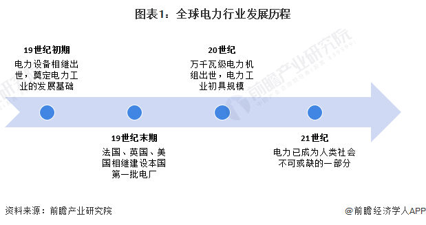 2024年全球电力行业发展现状分析中国发电规模位列世界第一【组图】(图1)