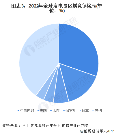 2024年全球电力行业发展现状分析中国发电规模位列世界第一【组图】(图3)