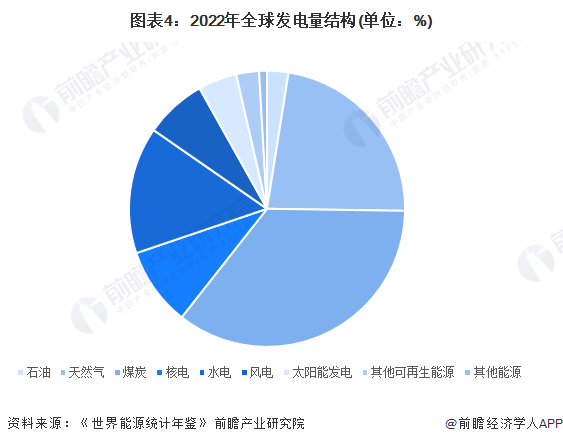 2024年全球电力行业发展现状分析中国发电规模位列世界第一【组图】(图4)