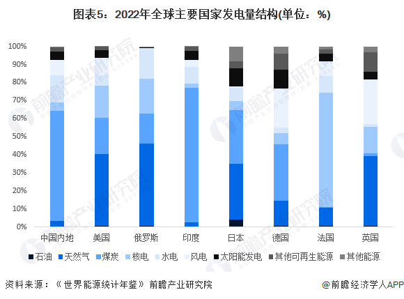 2024年全球电力行业发展现状分析中国发电规模位列世界第一【组图】(图5)