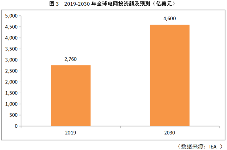 伴随超高压、特高压电网建设加速变压器用电磁线需求稳步增长(图3)