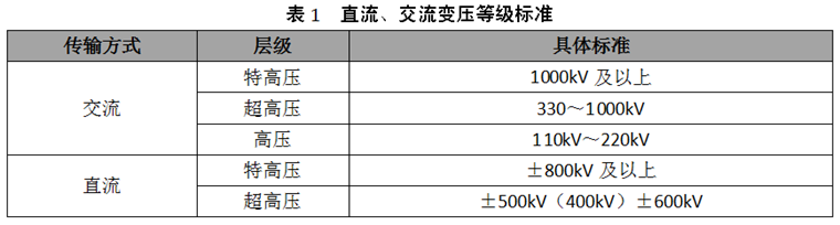 伴随超高压、特高压电网建设加速变压器用电磁线需求稳步增长(图5)
