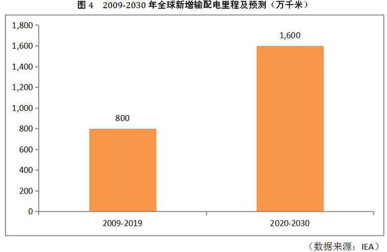 伴随超高压、特高压电网建设加速变压器用电磁线需求稳步增长(图4)