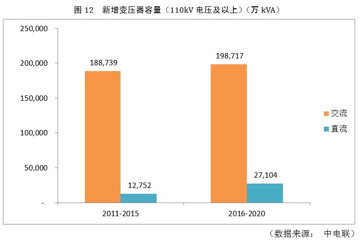 伴随超高压、特高压电网建设加速变压器用电磁线需求稳步增长(图7)