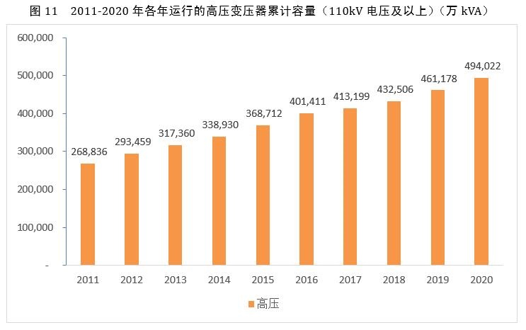 伴随超高压、特高压电网建设加速变压器用电磁线需求稳步增长(图6)