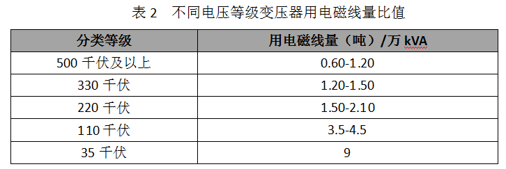 伴随超高压、特高压电网建设加速变压器用电磁线需求稳步增长(图8)