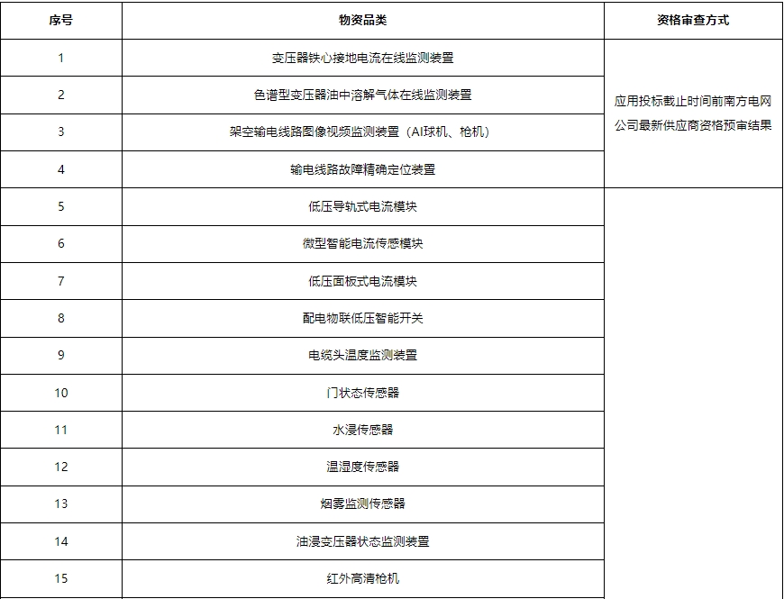 109亿南网数字变电站、数字输电和智能配电系列传感终端以及北斗终端第二批框架招标(图1)