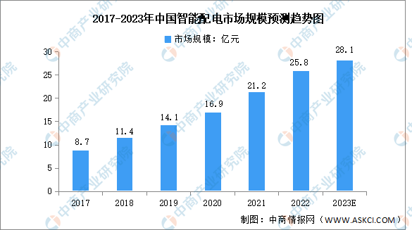 2023年中国智能电网产业链图谱研究分析（附产业链全景图）(图2)